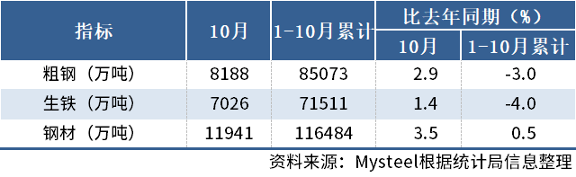 国家统计局：10月中国粗钢产量8188万吨，同比增2.9%